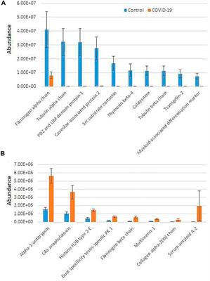 Protein Posttranslational Signatures Identified in COVID-19 Patient Plasma